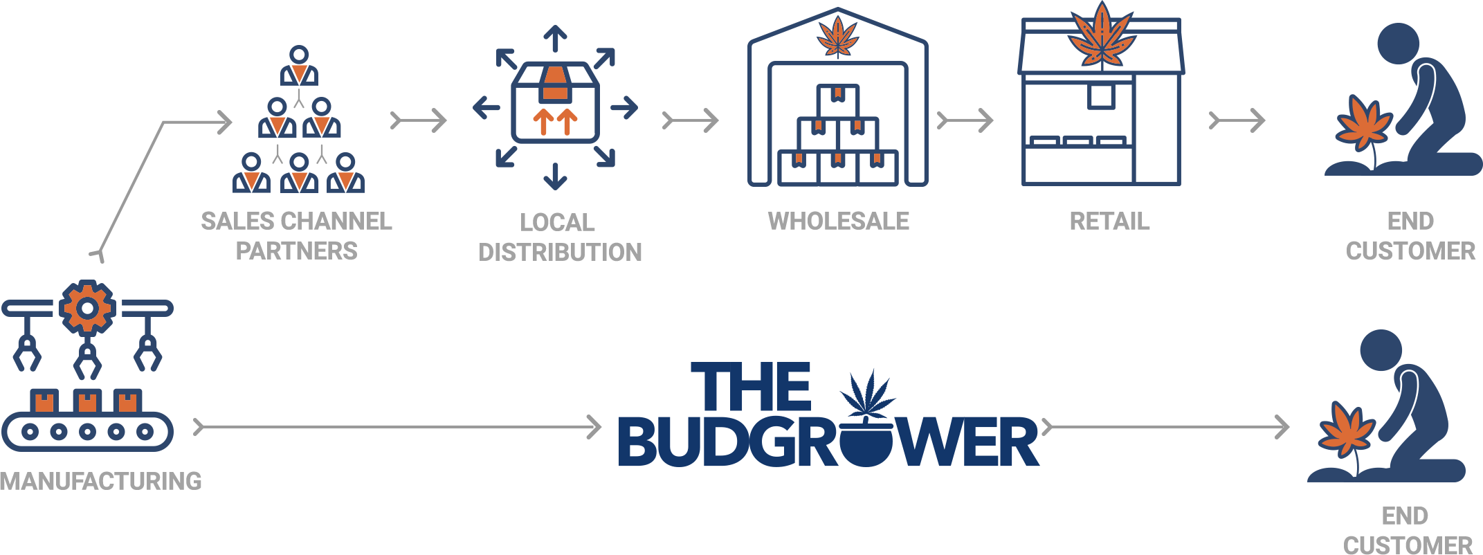 Factories to Doorstep
