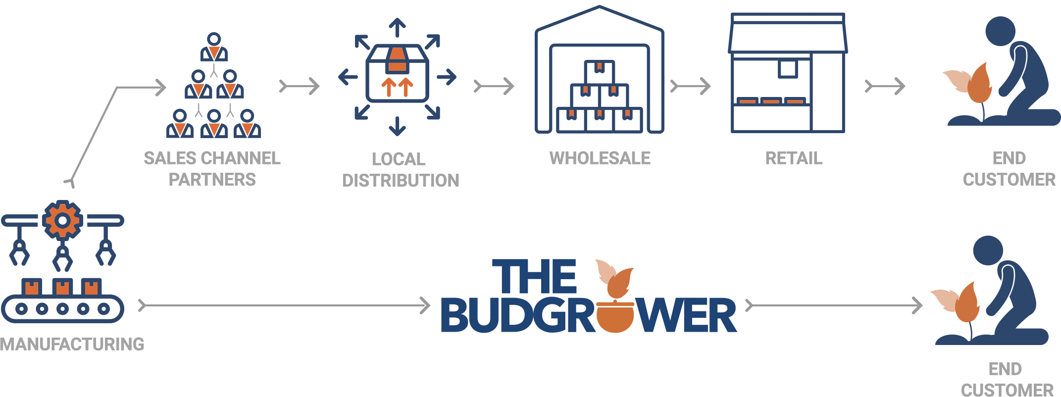 Factories to Doorstep